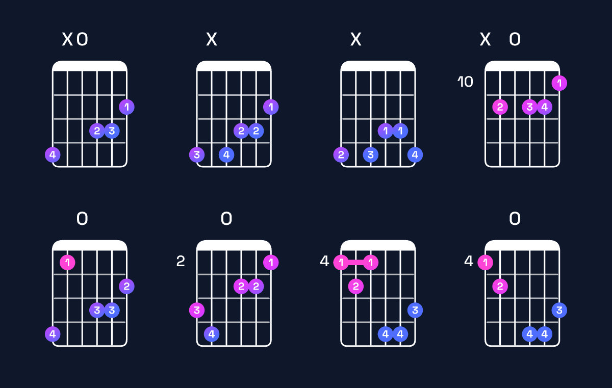 Chord chart for B♭ augmented 7th / A♭ (3rd inversion) Guitar Chord: Notes, Shapes & Bass Note | Guitar Wiz