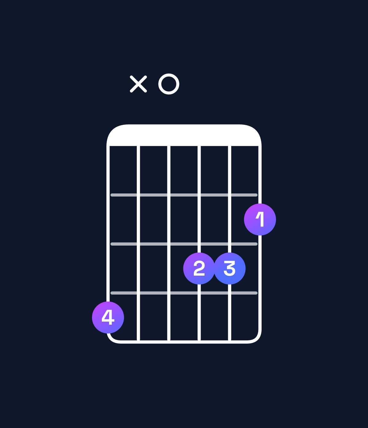 Chord chart for How to play B♭ augmented 7th / A♭ (3rd inversion) chord on guitar — Shape 4x0332 | Guitar Wiz