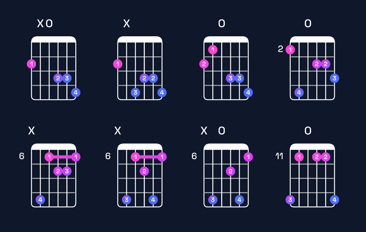 Chord chart for B♭ augmented 7th / F♯ (2nd inversion) Guitar Chord: Notes, Shapes & Bass Note | Guitar Wiz