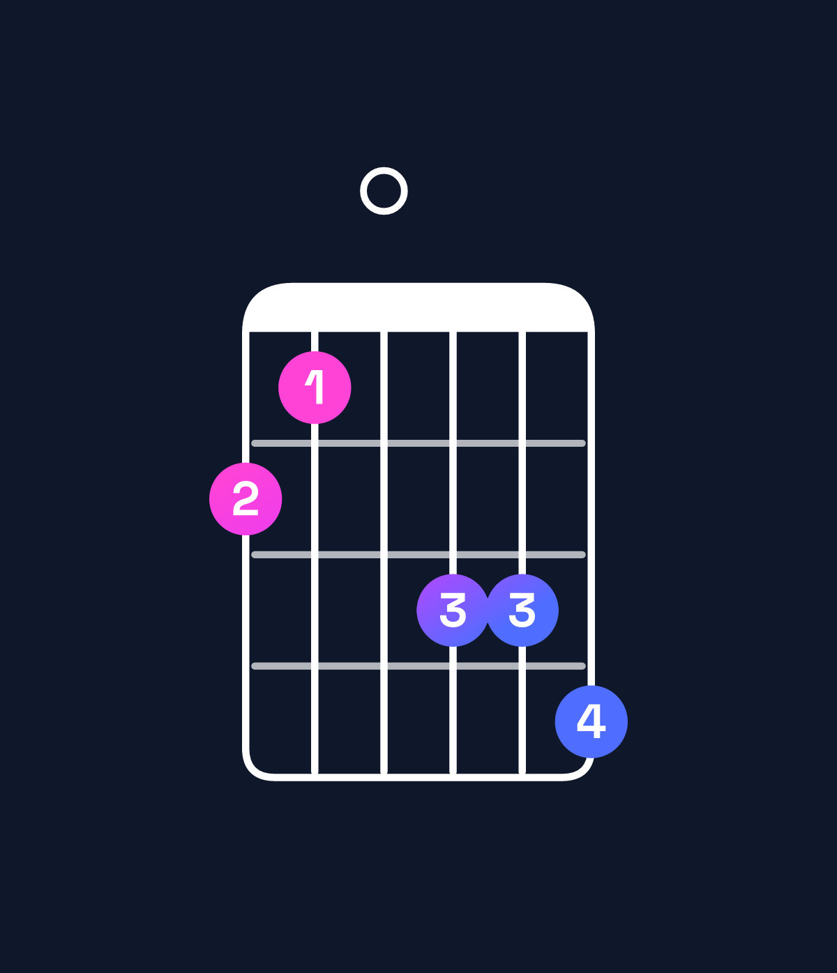 Chord chart for How to play B♭ augmented 7th / F♯ (2nd inversion) chord on guitar — Shape 210334 | Guitar Wiz