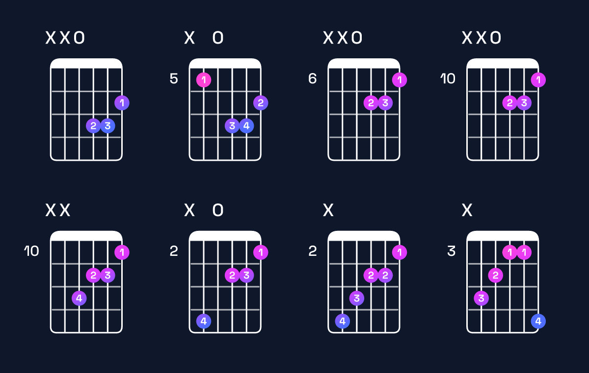 Chord chart for B♭ augmented / D (1st inversion) Guitar Chord: Notes, Shapes & Bass Note | Guitar Wiz