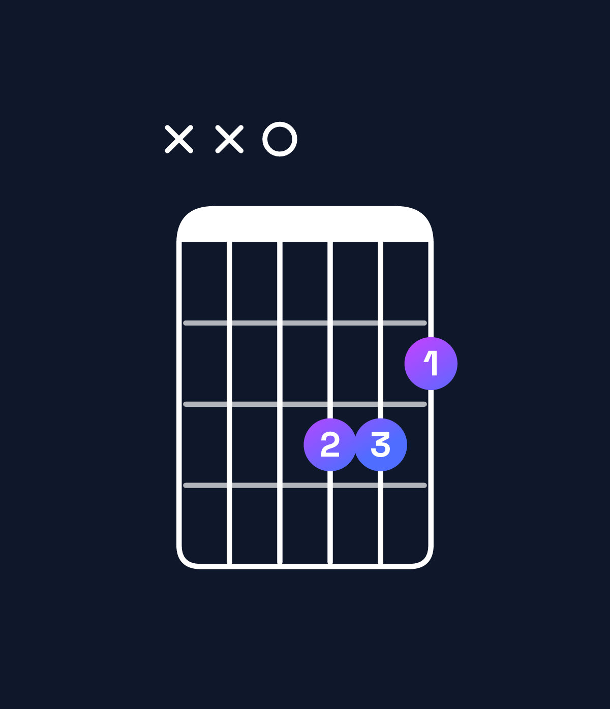 Chord chart for How to play B♭ augmented / D (1st inversion) chord on guitar — Shape xx0332 | Guitar Wiz