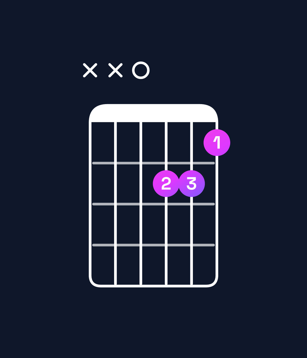 Chord chart for How to play B♭ augmented / D (1st inversion) chord on guitar — Shape xx0776 | Guitar Wiz