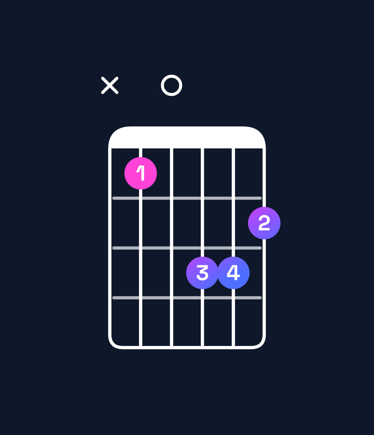 Chord chart for How to play B♭ augmented / F♯ (2nd inversion) chord on guitar — Shape x90bba | Guitar Wiz