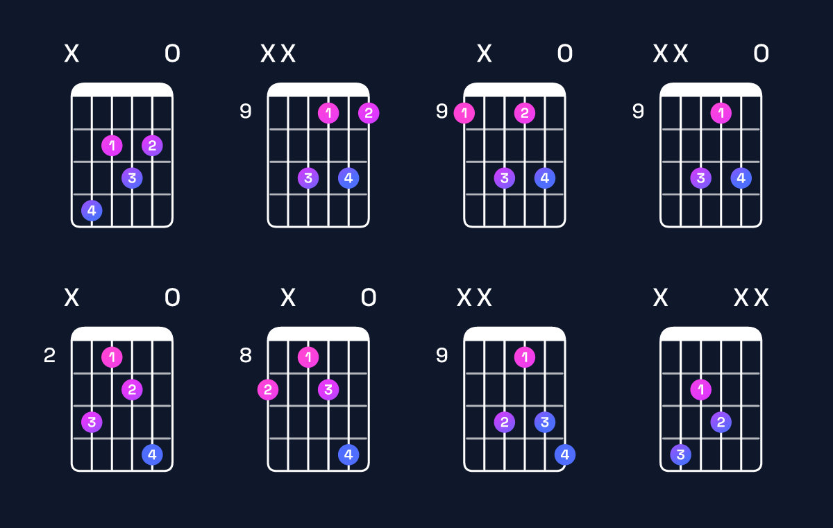 Chord chart for B♭ diminished / D♭ (1st inversion) Guitar Chord: Notes, Shapes & Bass Note | Guitar Wiz