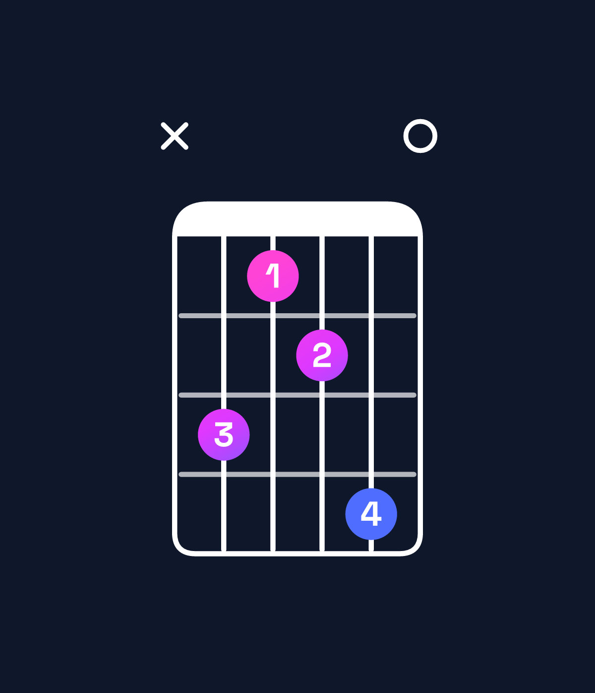 Chord chart for How to play B♭ diminished / D♭ (1st inversion) chord on guitar — Shape x42350 | Guitar Wiz