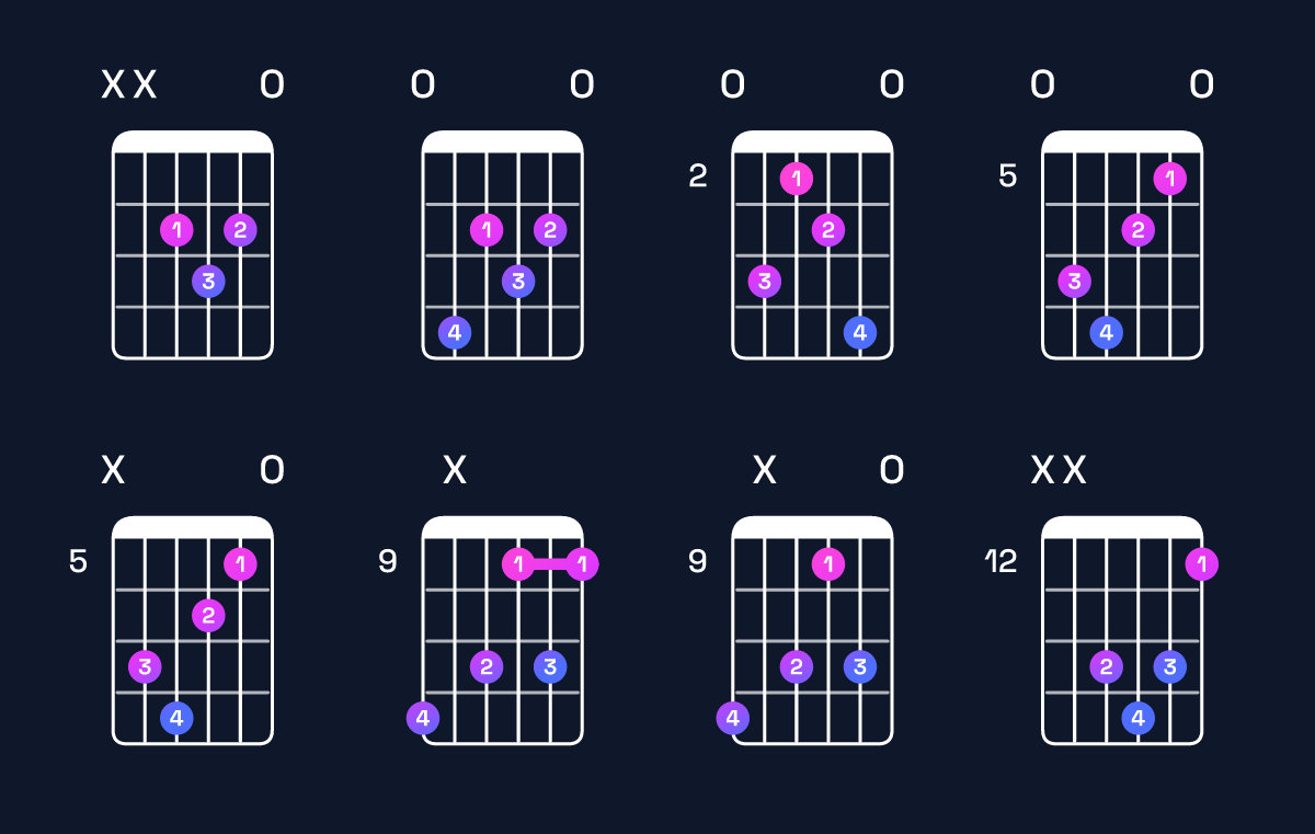Chord chart for B♭ diminished / F♭ (2nd inversion) Guitar Chord: Notes, Shapes & Bass Note | Guitar Wiz