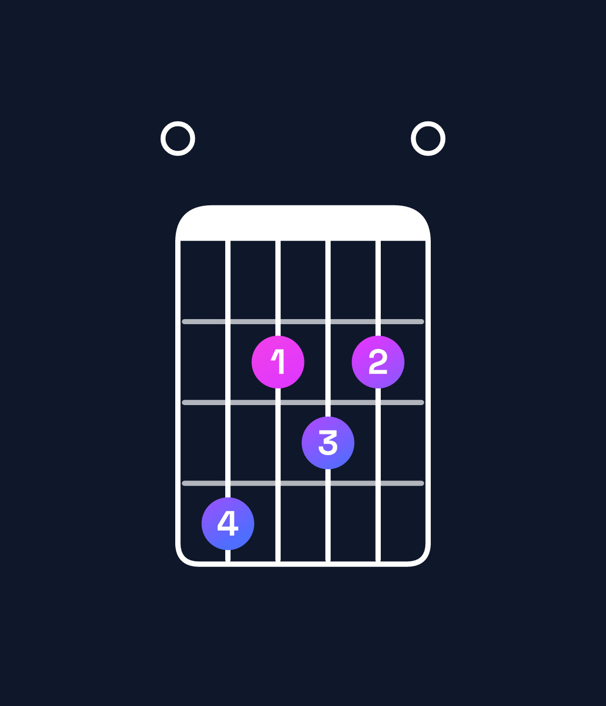 Chord chart for How to play B♭ diminished / F♭ (2nd inversion) chord on guitar — Shape 042320 | Guitar Wiz