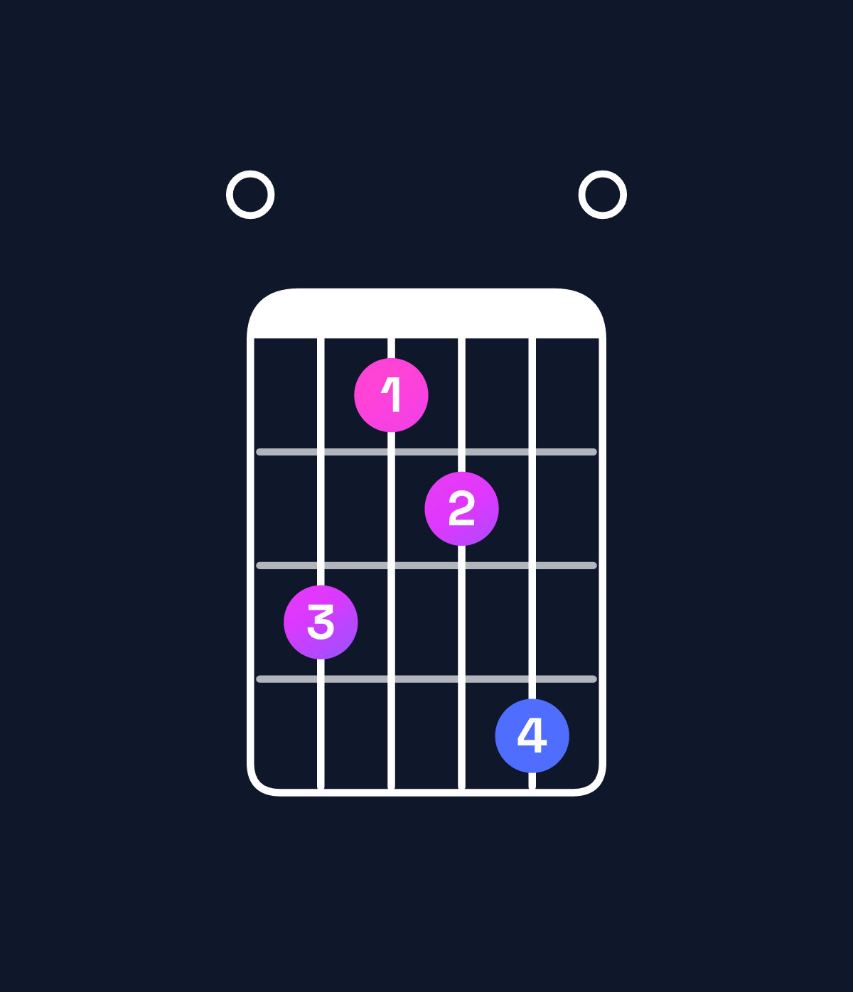 Chord chart for How to play B♭ diminished / F♭ (2nd inversion) chord on guitar — Shape 042350 | Guitar Wiz