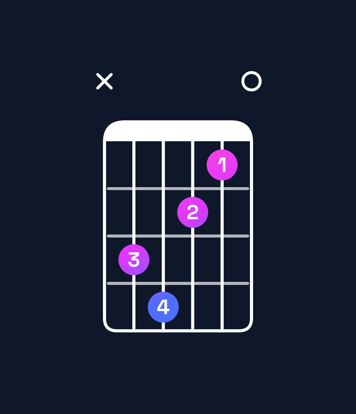 Chord chart for How to play B♭ diminished / F♭ (2nd inversion) chord on guitar — Shape x78650 | Guitar Wiz