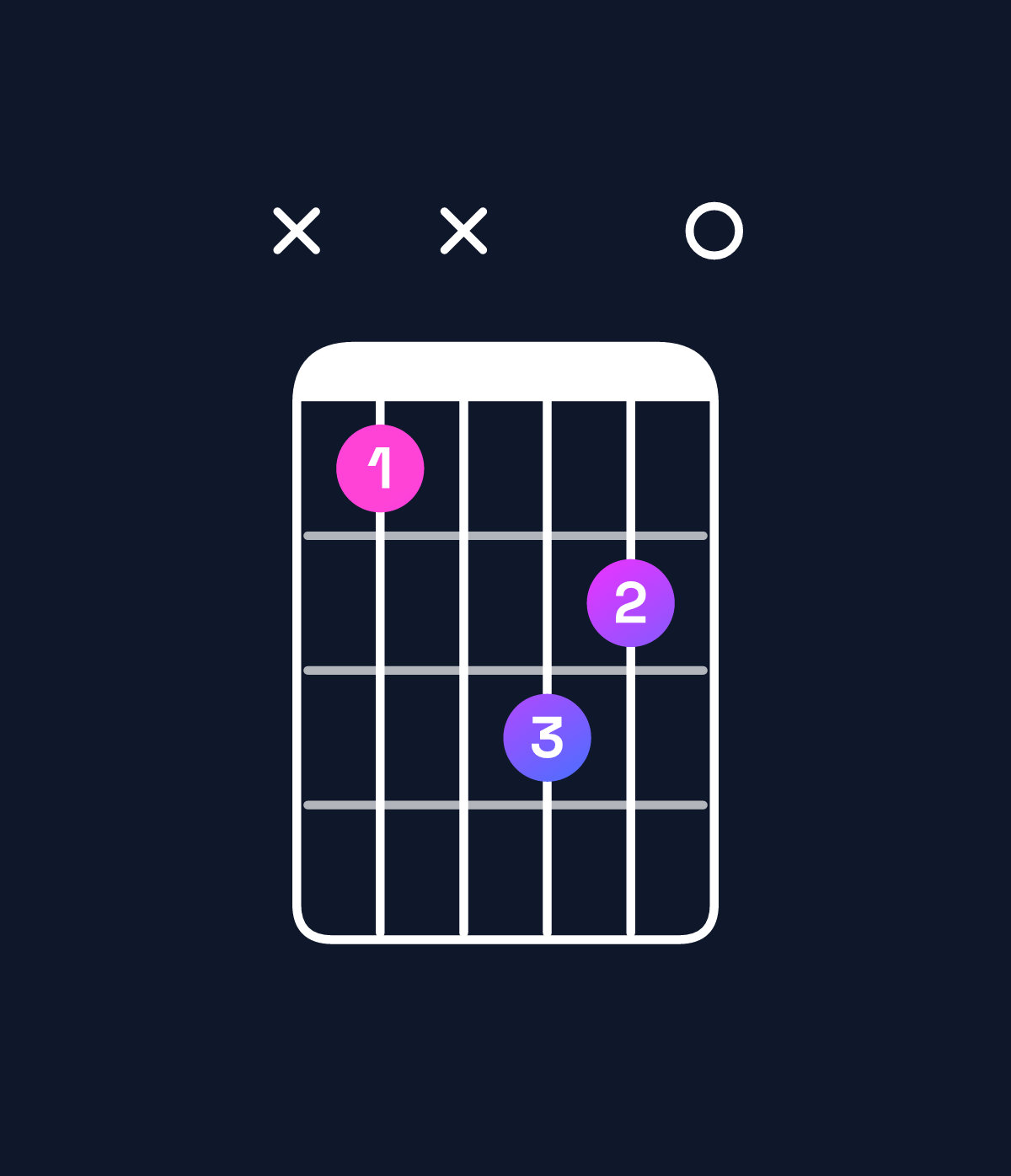 Chord chart for How to play B♭ diminished chord on guitar — Shape x1x320 | Guitar Wiz