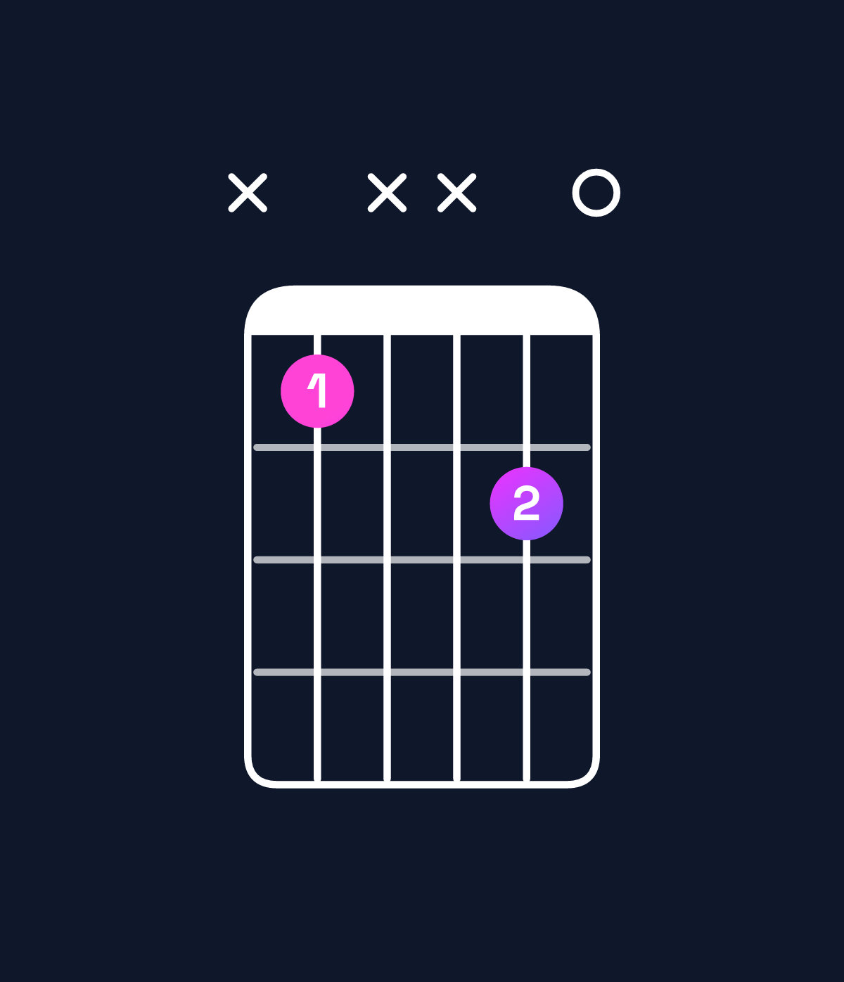 Chord chart for How to play B♭ diminished chord on guitar — Shape x1xx20 | Guitar Wiz