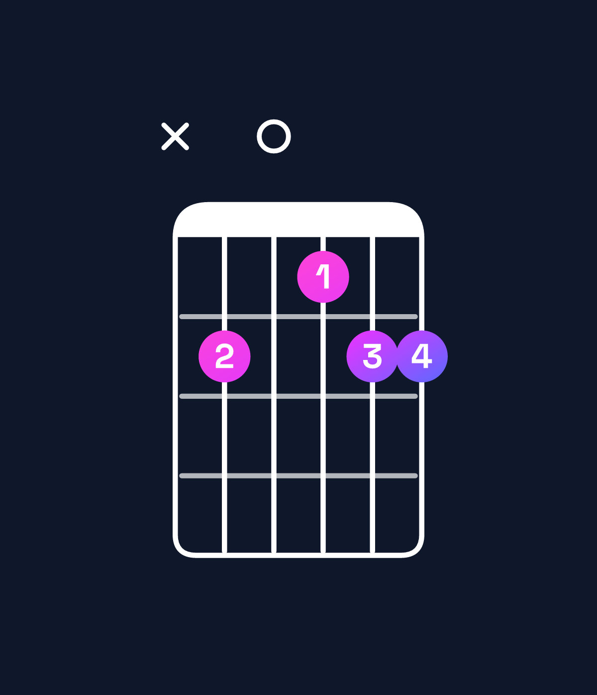 Chord chart for How to play B♭ dominant 7th add 11 / A♭ (3rd inversion) chord on guitar — Shape xb0abb | Guitar Wiz