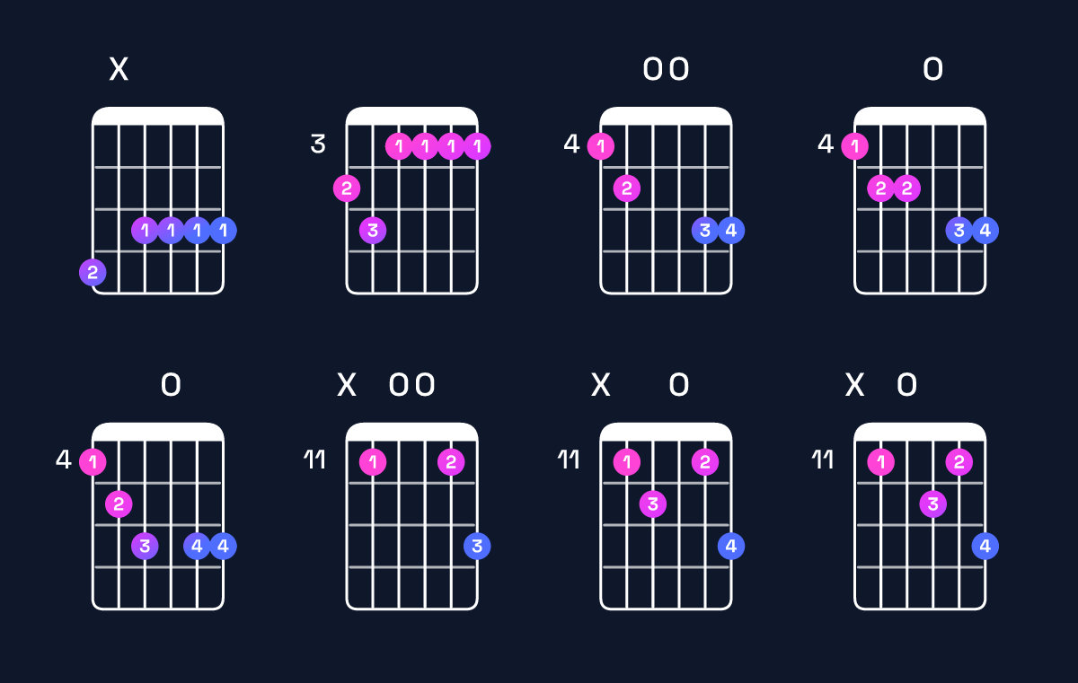 Chord chart for B♭ dominant 7th add 13 / A♭ (3rd inversion) Guitar Chord: Notes, Shapes & Bass Note | Guitar Wiz
