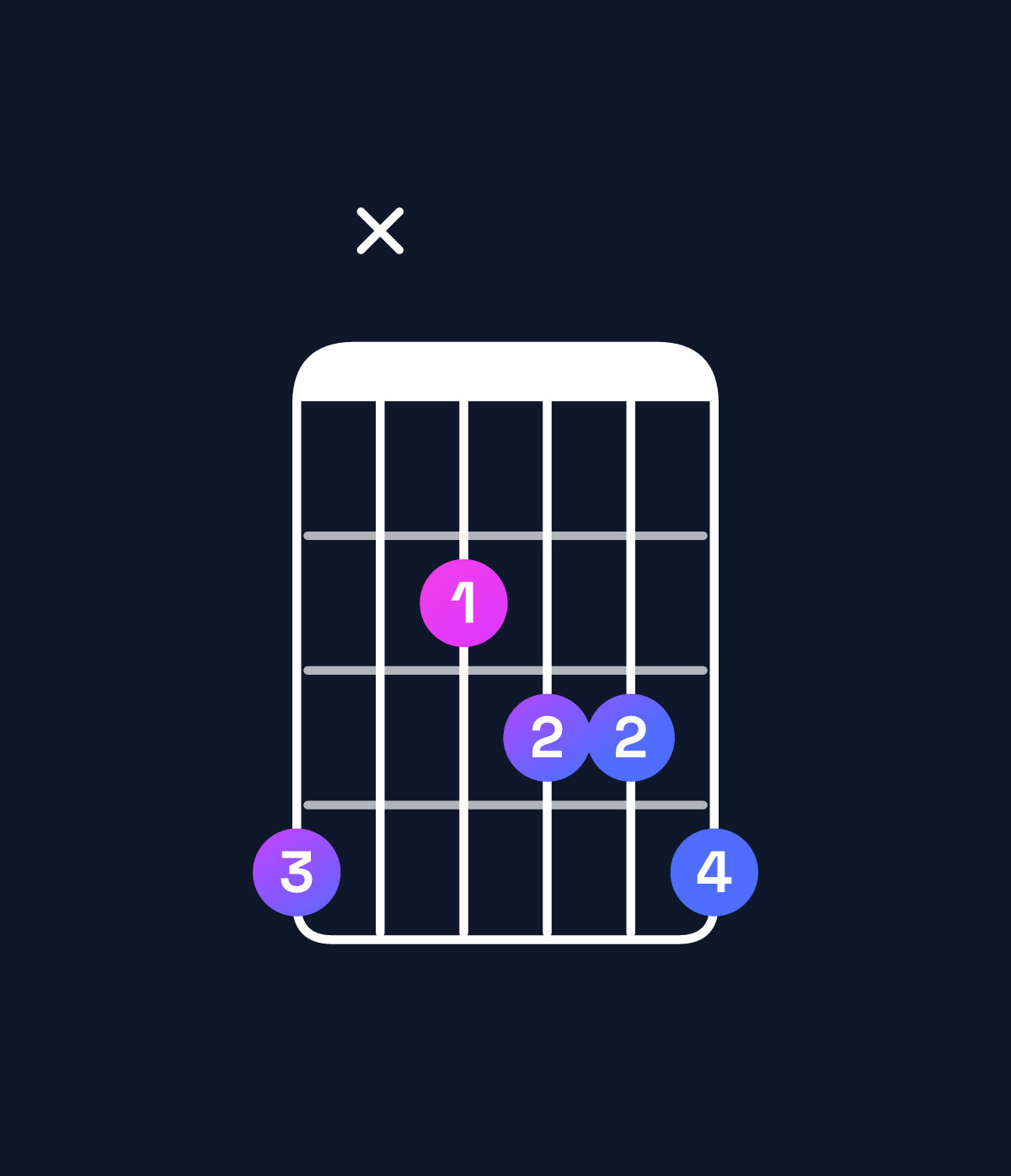 Chord chart for How to play B♭ dominant 7th flat 5 / A♭ (3rd inversion) chord on guitar — Shape 4x2334 | Guitar Wiz