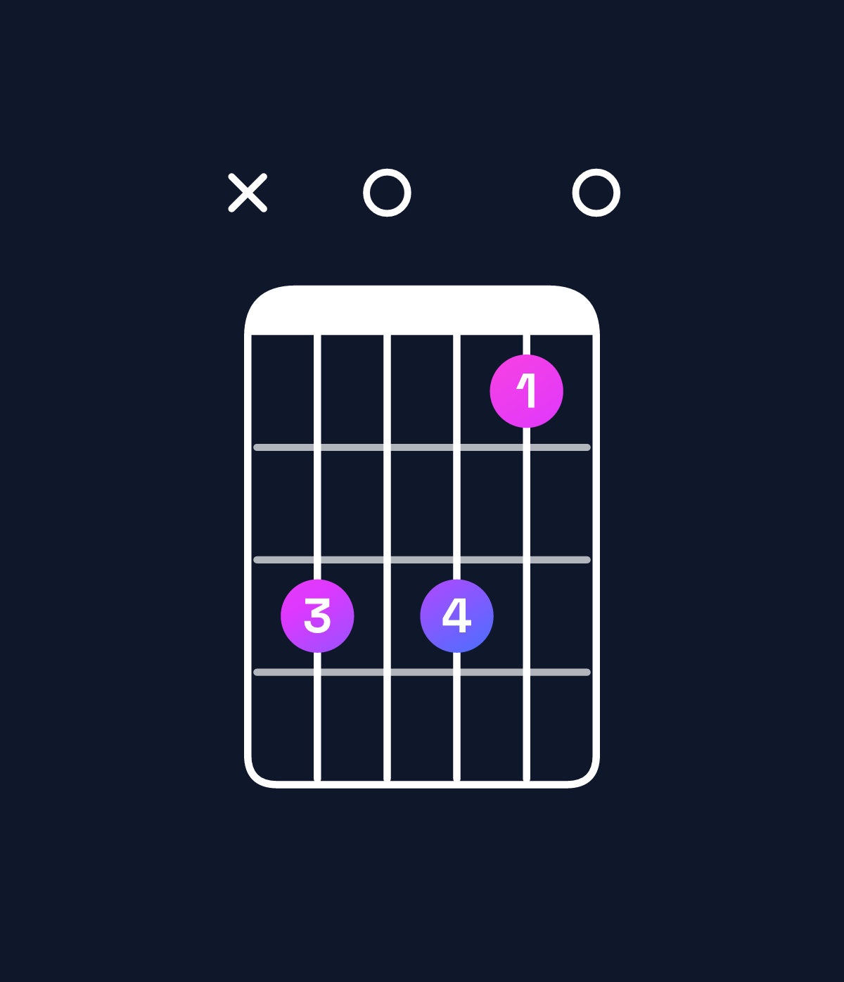 Chord chart for How to play B♭ dominant 7th flat 5 chord on guitar — Shape xd0db0 | Guitar Wiz