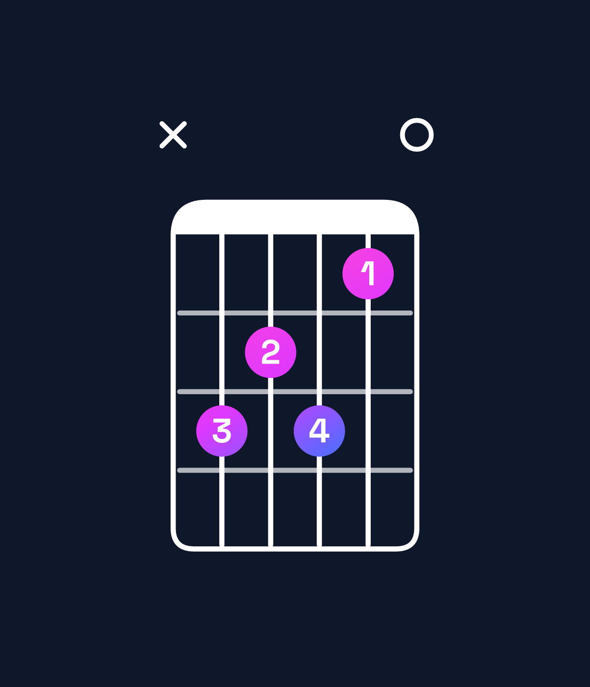 Chord chart for How to play B♭ dominant 7th flat 5 chord on guitar — Shape xdcdb0 | Guitar Wiz