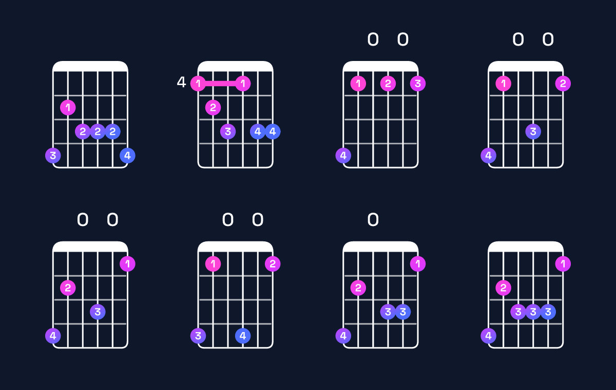 Chord chart for B♭ dominant 7th flat 9th / A♭ (3rd inversion) Guitar Chord: Notes, Shapes & Bass Note | Guitar Wiz