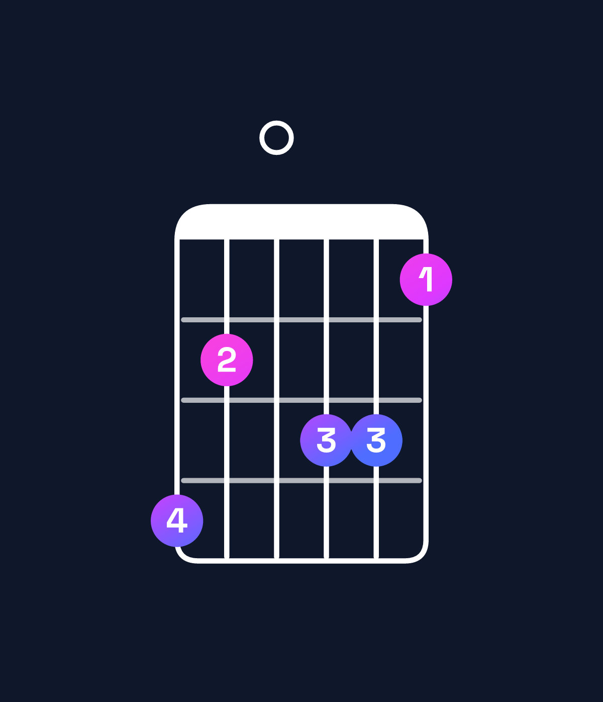 Chord chart for How to play B♭ dominant 7th flat 9th / A♭ (3rd inversion) chord on guitar — Shape 420331 | Guitar Wiz