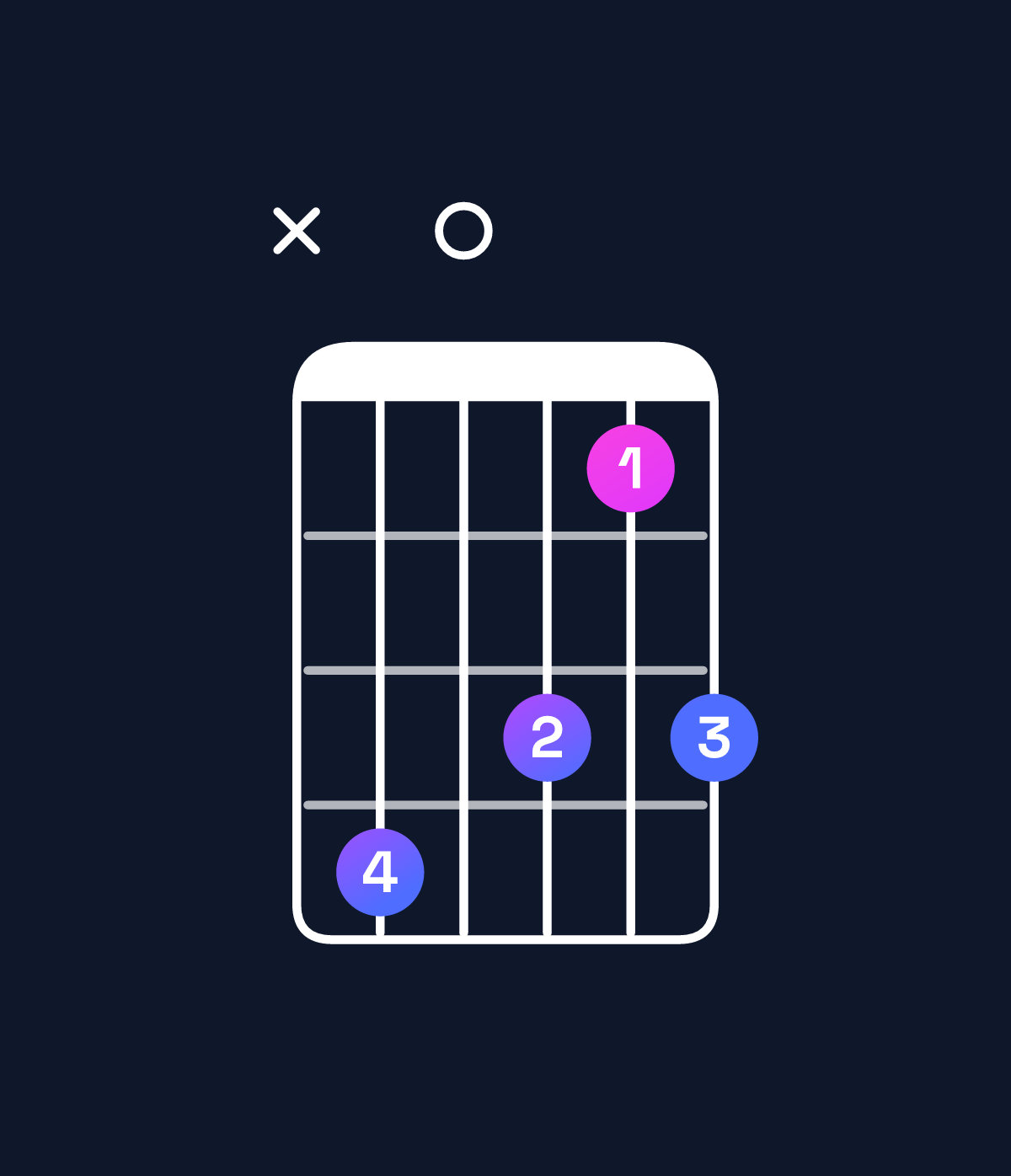 Chord chart for How to play B♭ dominant 7th flat 9th / C♭ (4th inversion) chord on guitar — Shape xe0dbd | Guitar Wiz