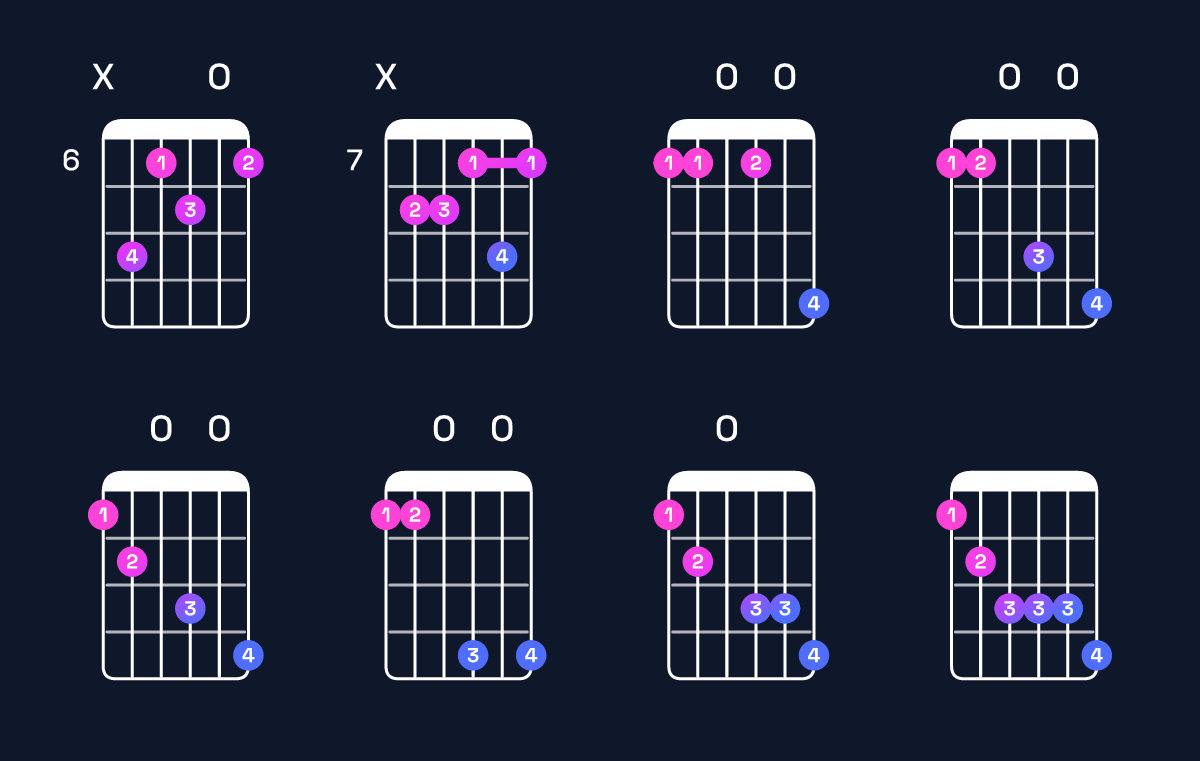 Chord chart for B♭ dominant 7th flat 9th / F (2nd inversion) Guitar Chord: Notes, Shapes & Bass Note | Guitar Wiz