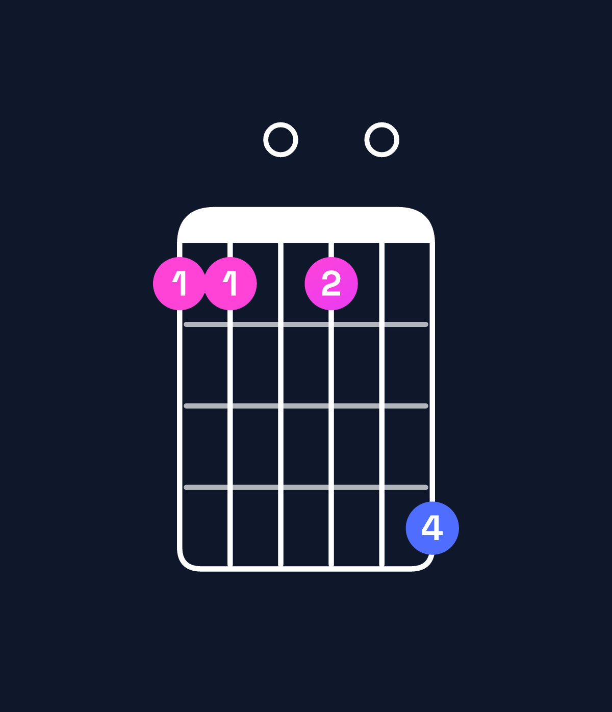 Chord chart for How to play B♭ dominant 7th flat 9th / F (2nd inversion) chord on guitar — Shape 110104 | Guitar Wiz