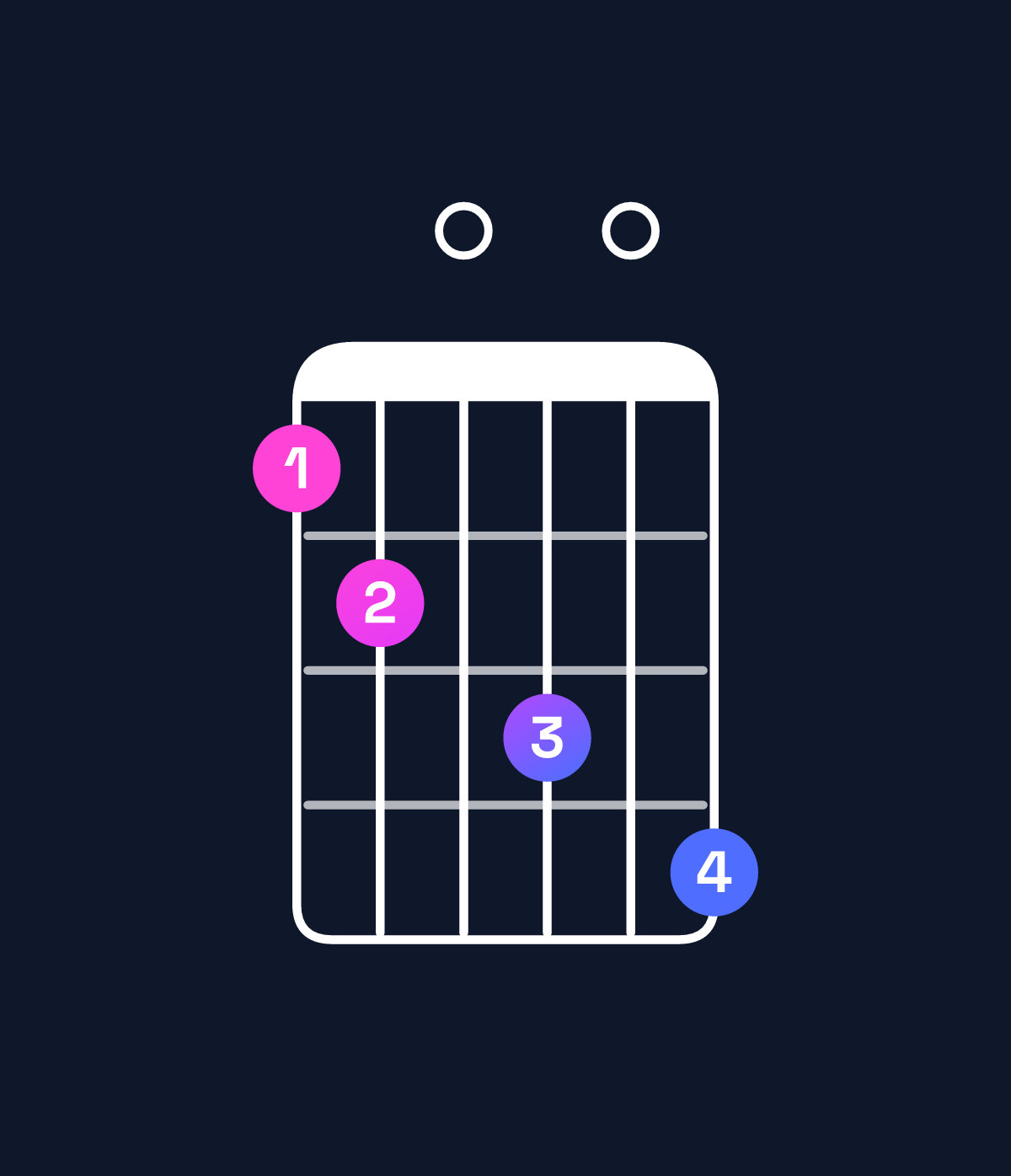Chord chart for How to play B♭ dominant 7th flat 9th / F (2nd inversion) chord on guitar — Shape 120304 | Guitar Wiz