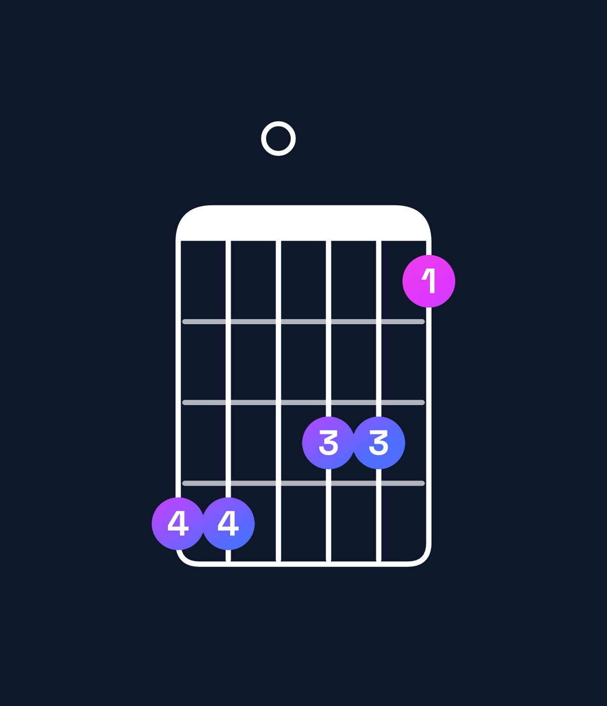 Chord chart for How to play B♭ dominant 7th sharp 9th / A♭ (3rd inversion) chord on guitar — Shape 440331 | Guitar Wiz