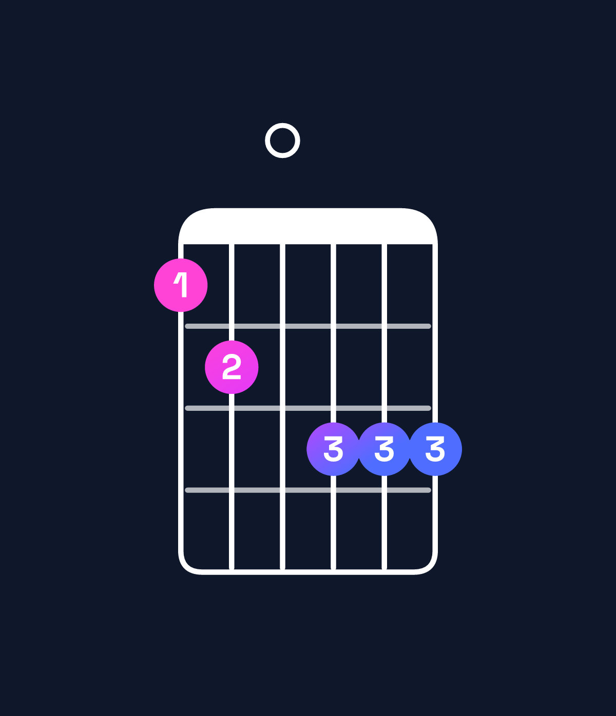 Chord chart for How to play B♭ dominant 7th sharp 9th / A♭ (3rd inversion) chord on guitar — Shape 450666 | Guitar Wiz