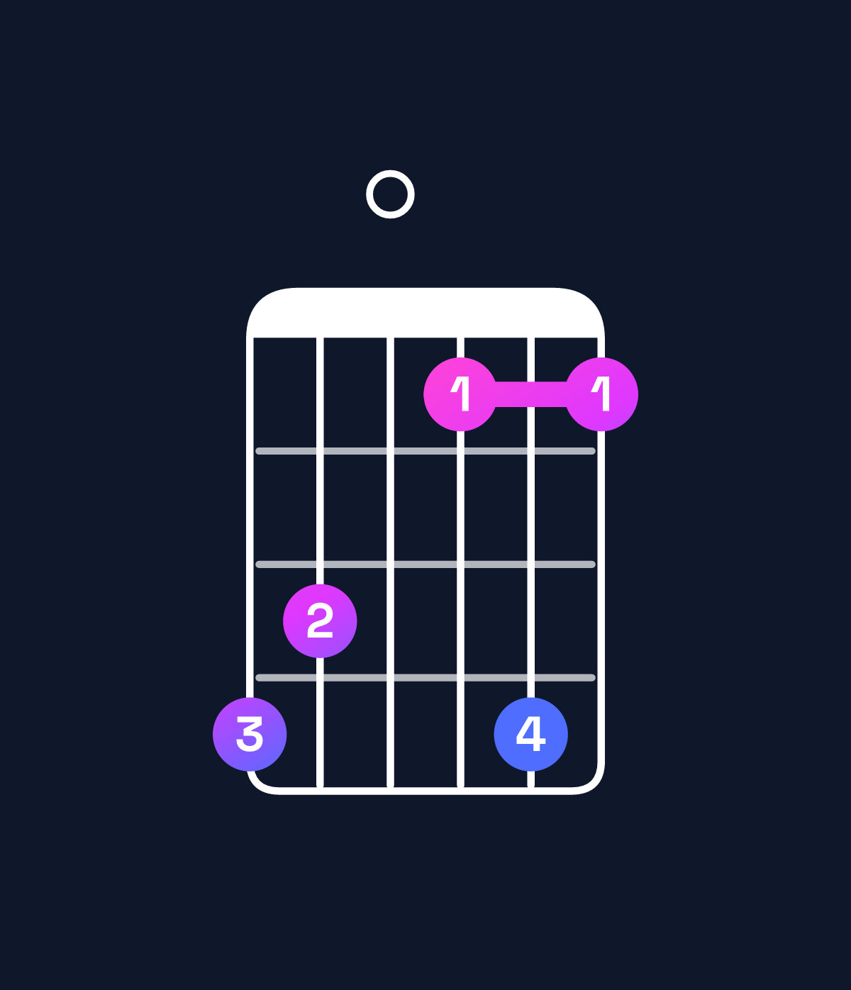 Chord chart for How to play B♭ dominant 7th sharp 9th / C♯ (4th inversion) chord on guitar — Shape 980696 | Guitar Wiz