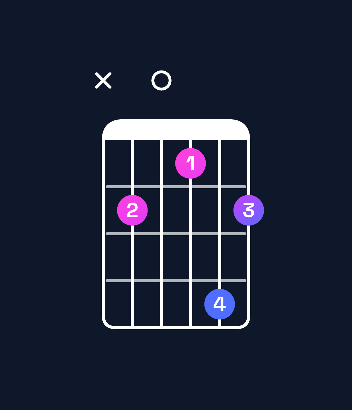 Chord chart for How to play B♭ dominant 7th sharp 9th / C♯ (4th inversion) chord on guitar — Shape x40364 | Guitar Wiz