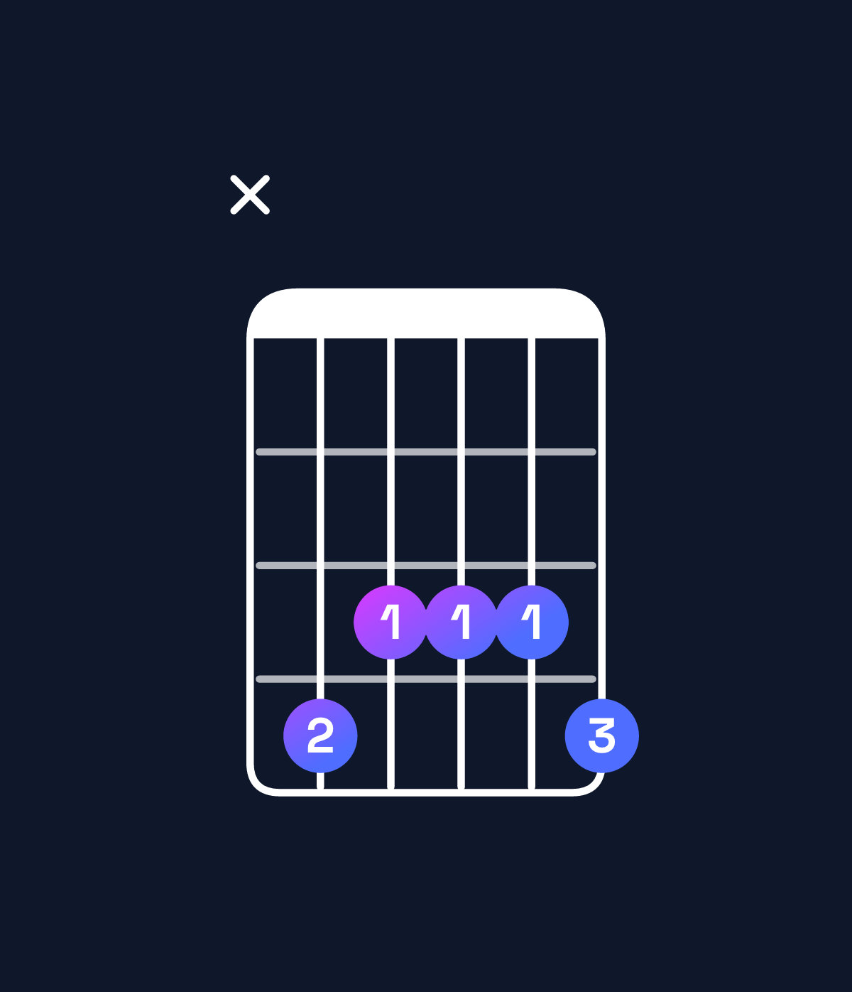Chord chart for How to play B♭ dominant 7th sharp 9th / C♯ (4th inversion) chord on guitar — Shape x43334 | Guitar Wiz