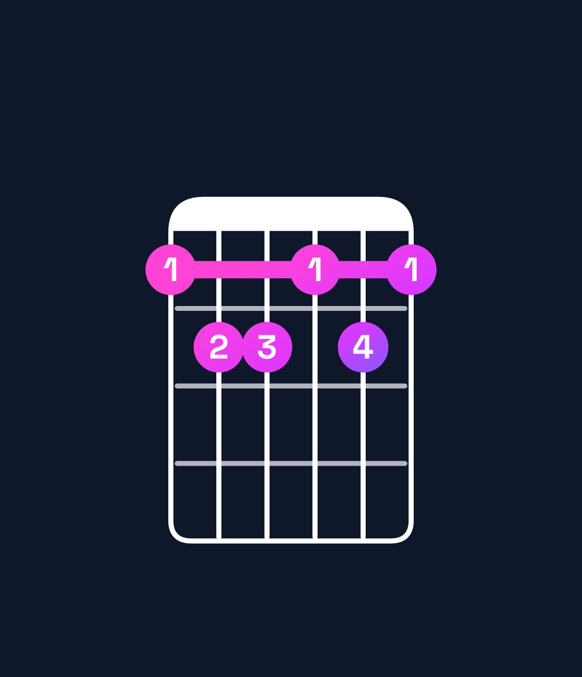 Chord chart for How to play B♭ dominant 7th sharp 9th / D (1st inversion) chord on guitar — Shape abbaba | Guitar Wiz