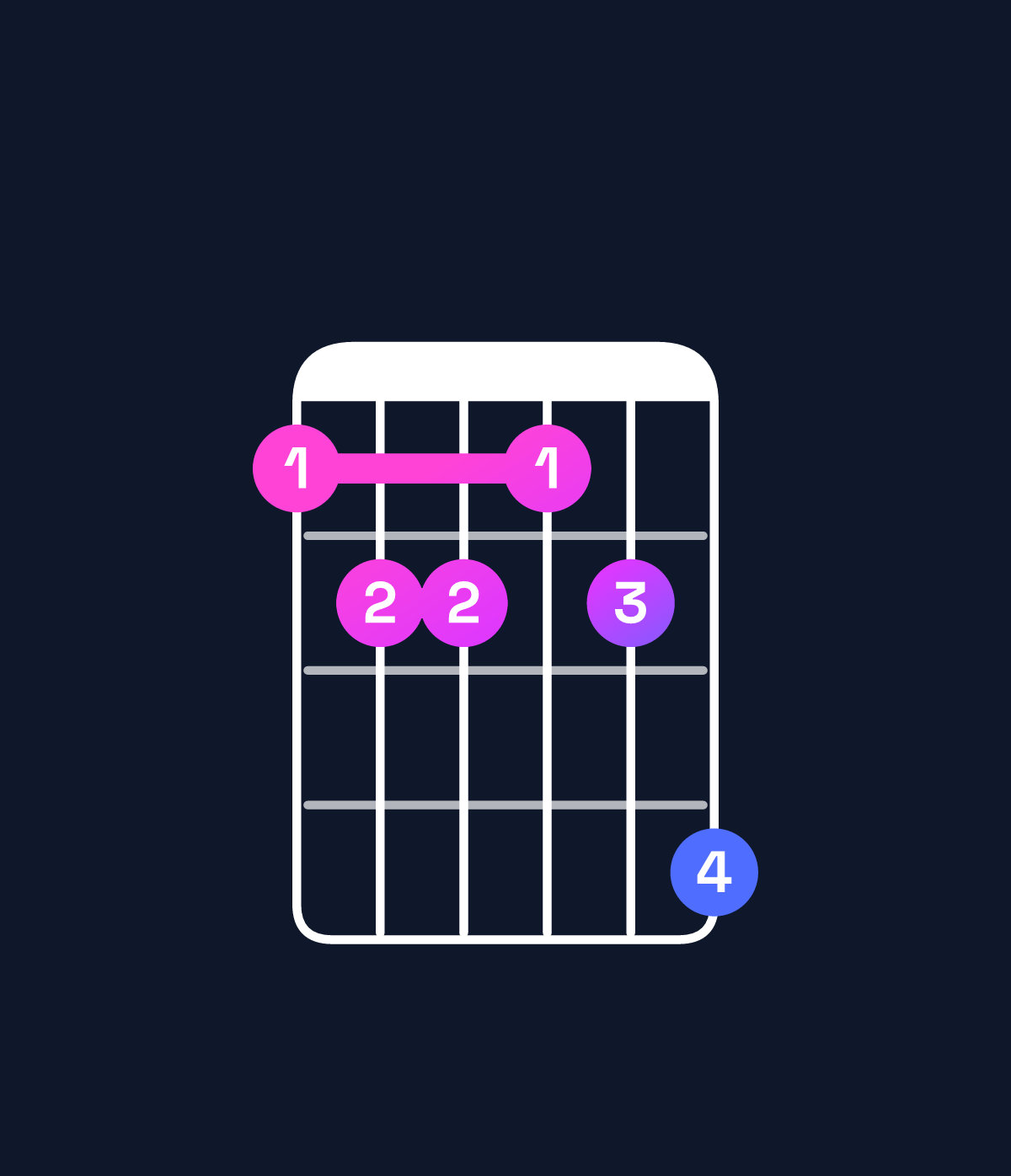 Chord chart for How to play B♭ dominant 7th sharp 9th / D (1st inversion) chord on guitar — Shape abbabd | Guitar Wiz