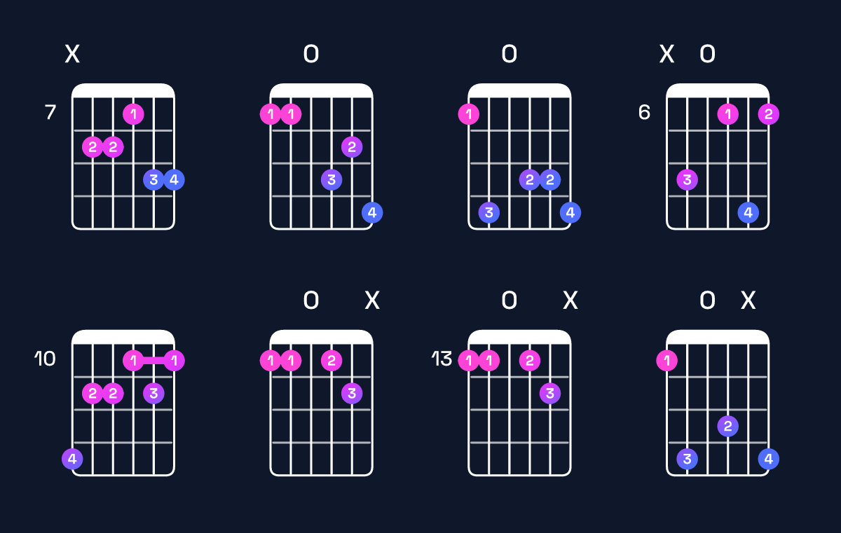 Chord chart for B♭ dominant 7th sharp 9th / F (2nd inversion) Guitar Chord: Notes, Shapes & Bass Note | Guitar Wiz