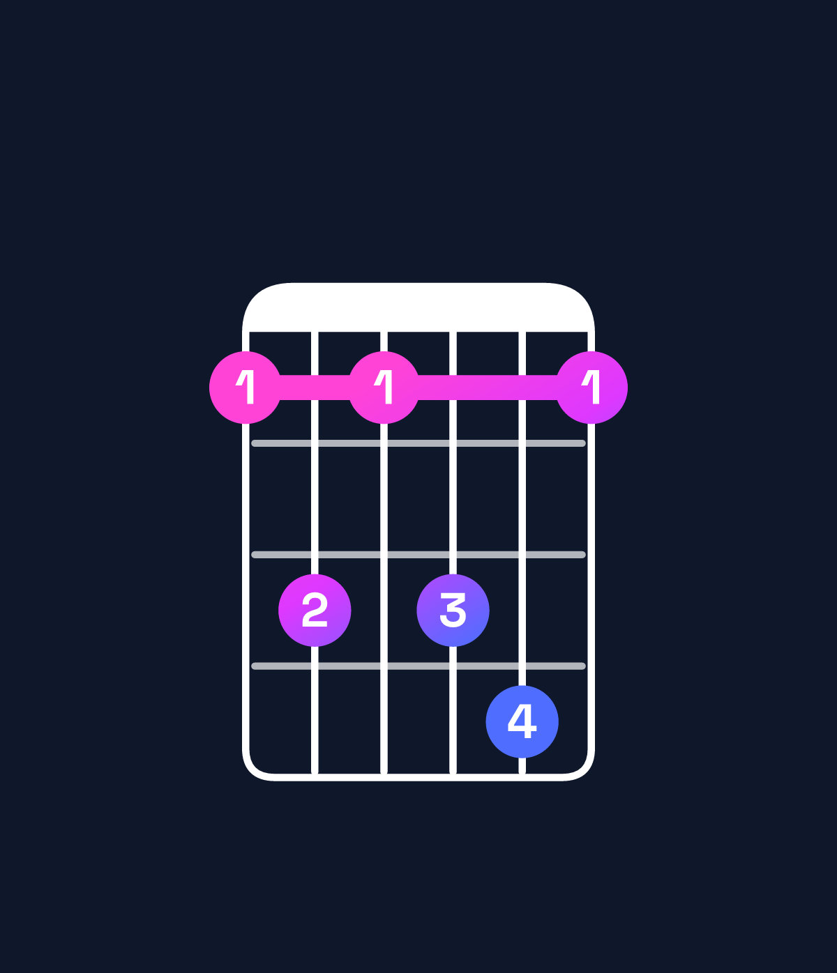 Chord chart for How to play B♭ dominant 7th suspended 4th chord on guitar — Shape 686896 | Guitar Wiz
