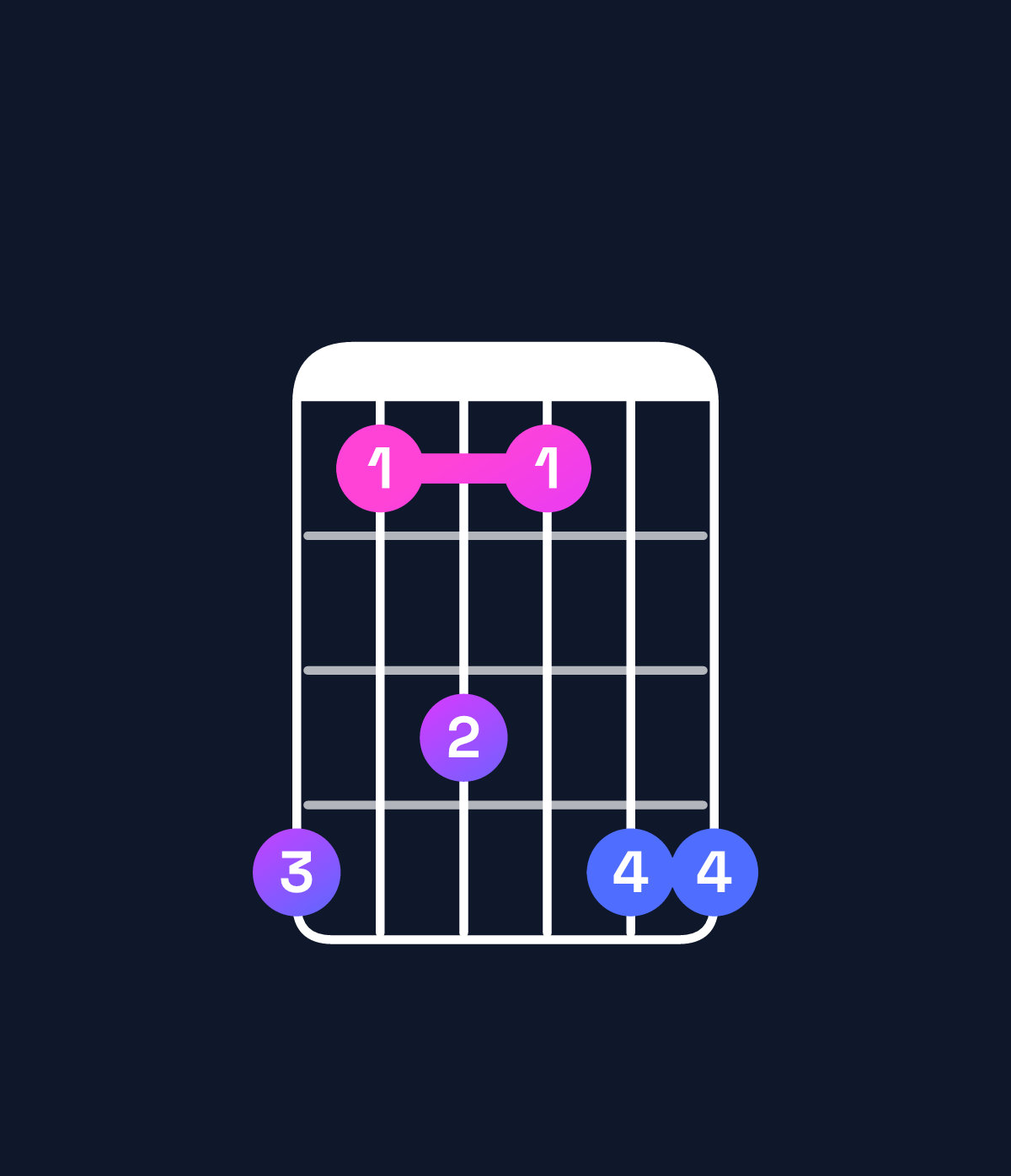 Chord chart for How to play B♭ dominant 7th suspended 4th / A♭ (3rd inversion) chord on guitar — Shape 413144 | Guitar Wiz