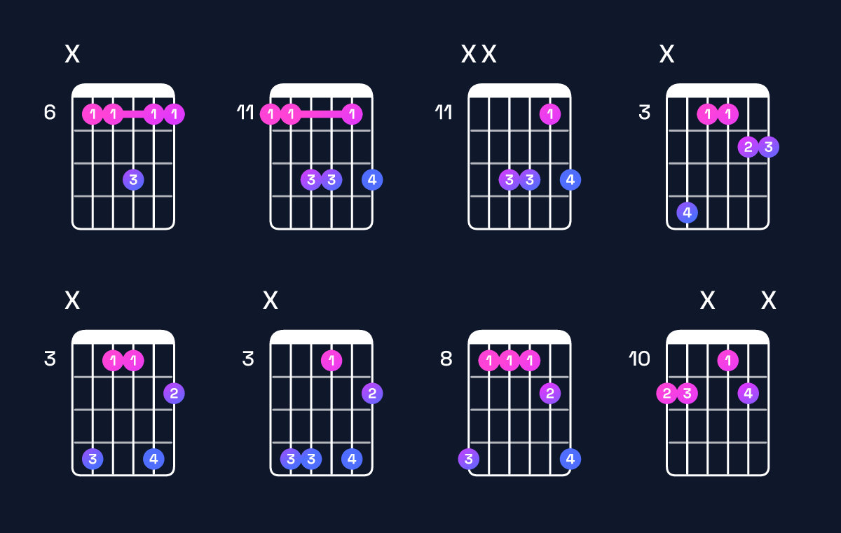 Chord chart for B♭ dominant 7th suspended 4th / E♭ (1st inversion) Guitar Chord: Notes, Shapes & Bass Note | Guitar Wiz