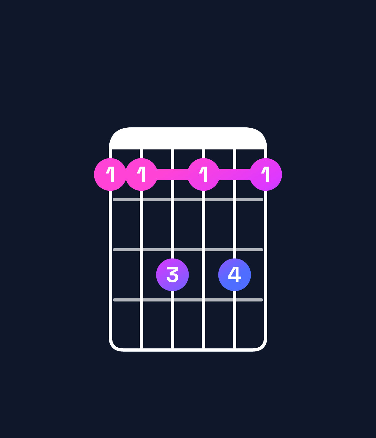 Chord chart for How to play B♭ dominant 7th / F (2nd inversion) chord on guitar — Shape 113131 | Guitar Wiz