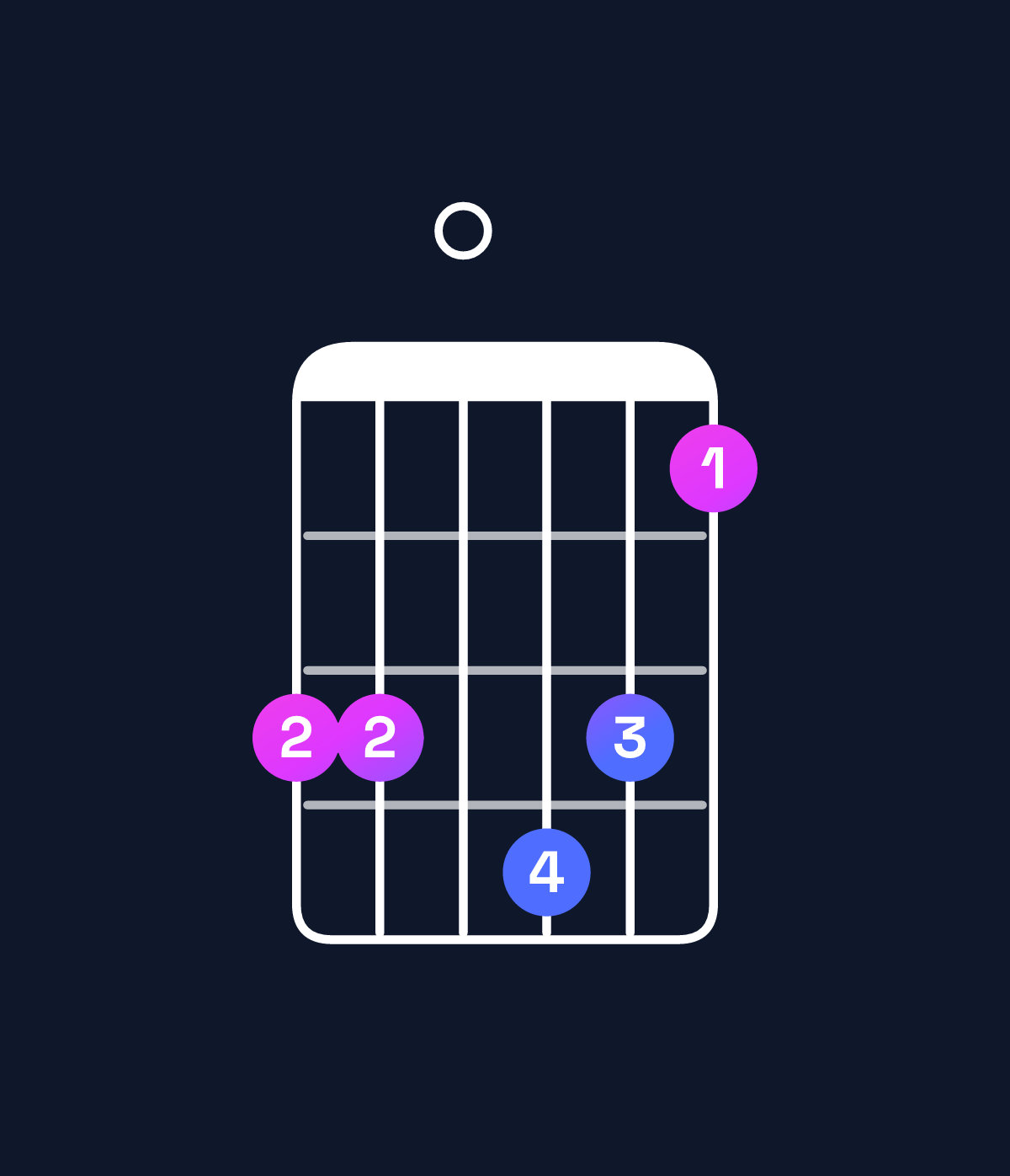 Chord chart for How to play B♭ major 11 / F (2nd inversion) chord on guitar — Shape dd0edb | Guitar Wiz