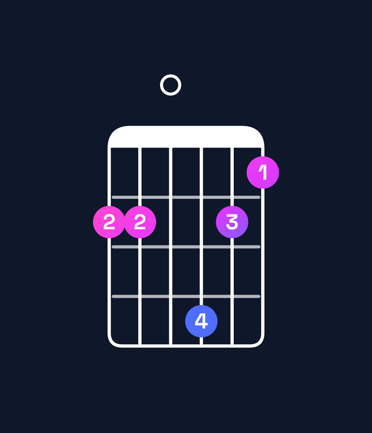 Chord chart for How to play B♭ major 7th add 11 chord on guitar — Shape 660865 | Guitar Wiz