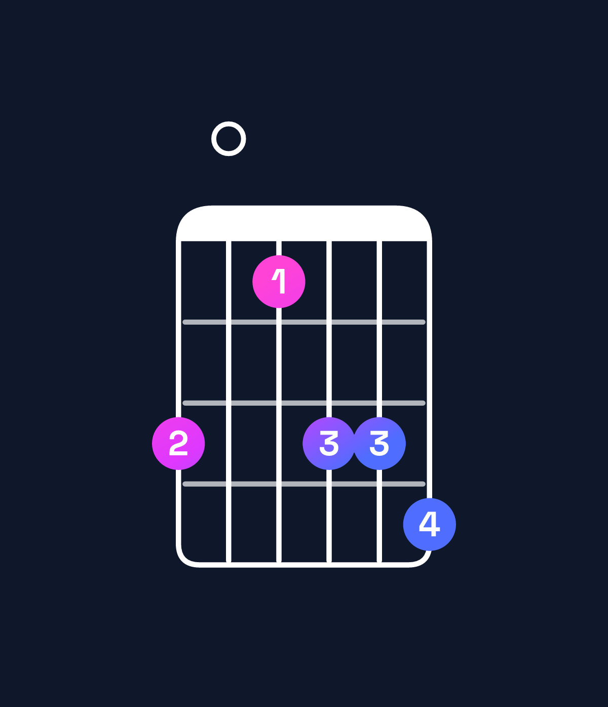 Chord chart for How to play B♭ major 7th add 11 / D (1st inversion) chord on guitar — Shape a08aab | Guitar Wiz