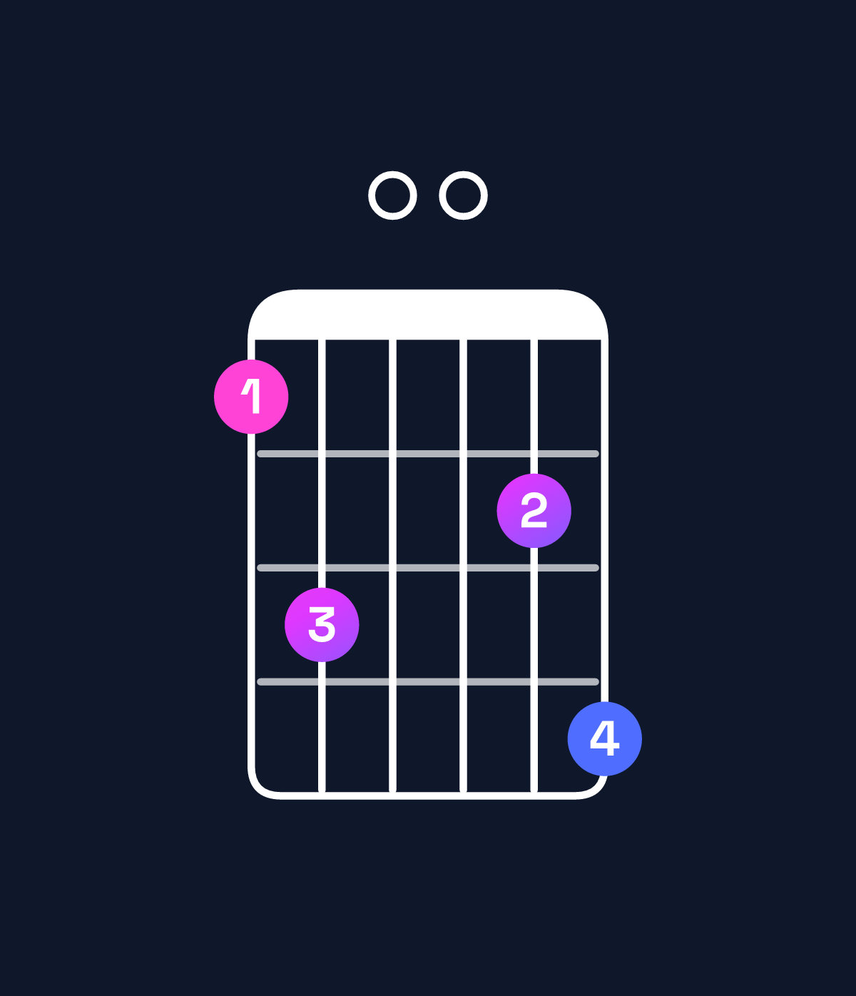 Chord chart for How to play B♭ major 7th add 13 / D (1st inversion) chord on guitar — Shape ac00bd | Guitar Wiz