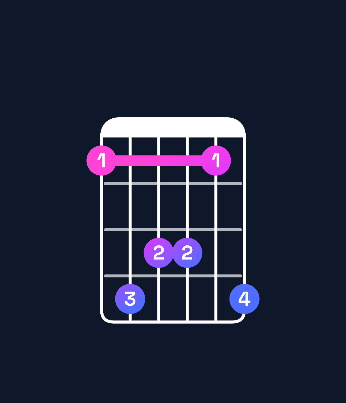 Chord chart for How to play B♭ major 7th add 13 / D (1st inversion) chord on guitar — Shape adccad | Guitar Wiz