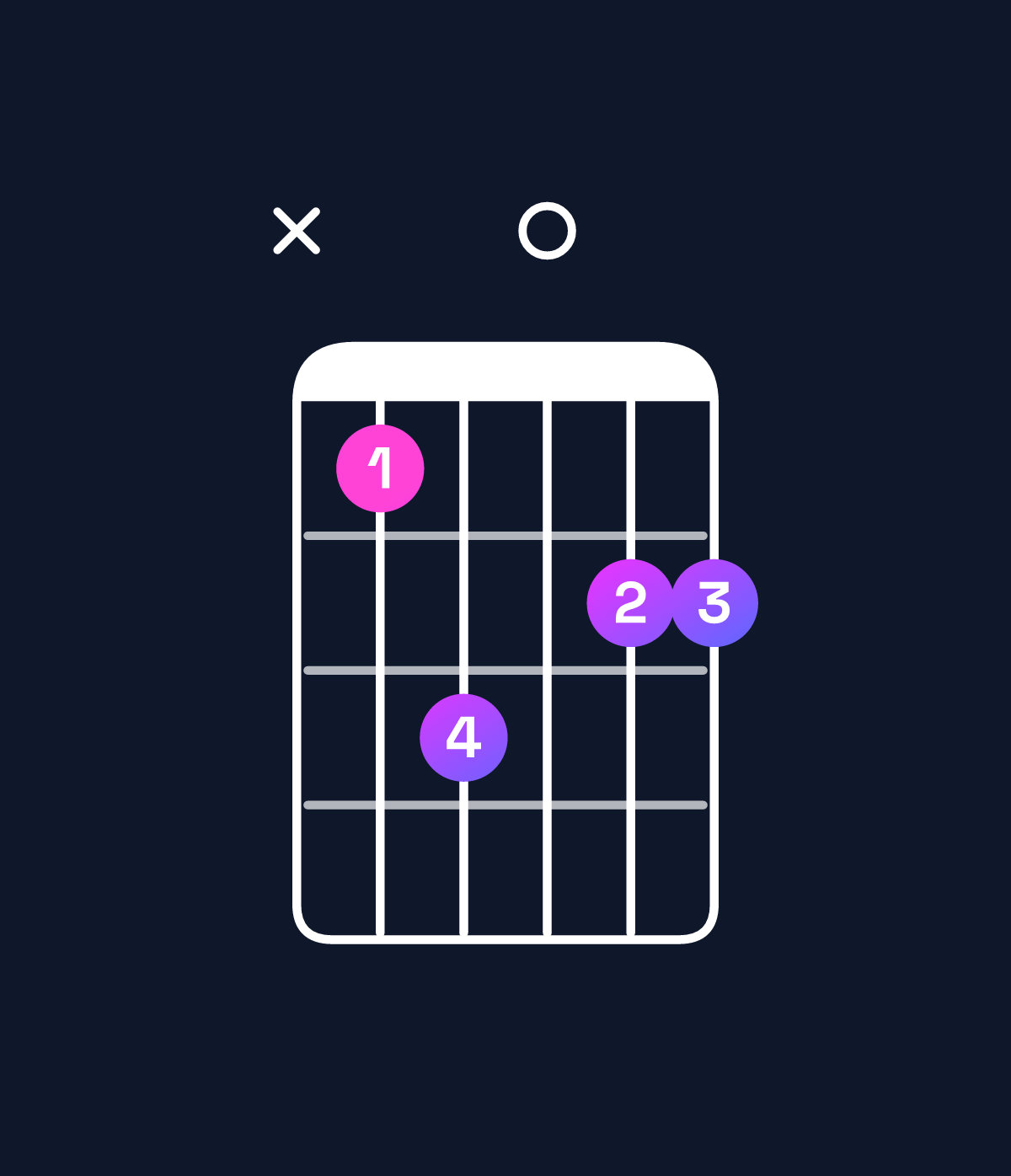 Chord chart for How to play B♭ major 7th add 13 / D (1st inversion) chord on guitar — Shape x57066 | Guitar Wiz