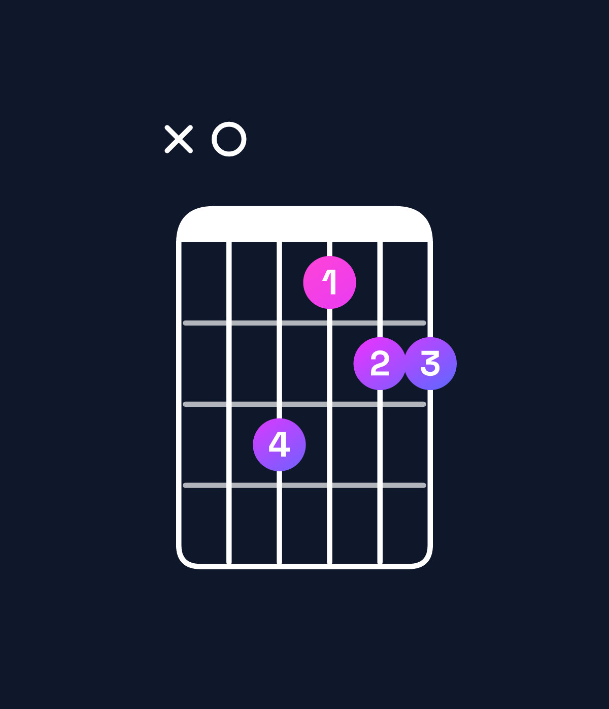 Chord chart for How to play B♭ major 7th suspended 2nd / A (3rd inversion) chord on guitar — Shape x07566 | Guitar Wiz