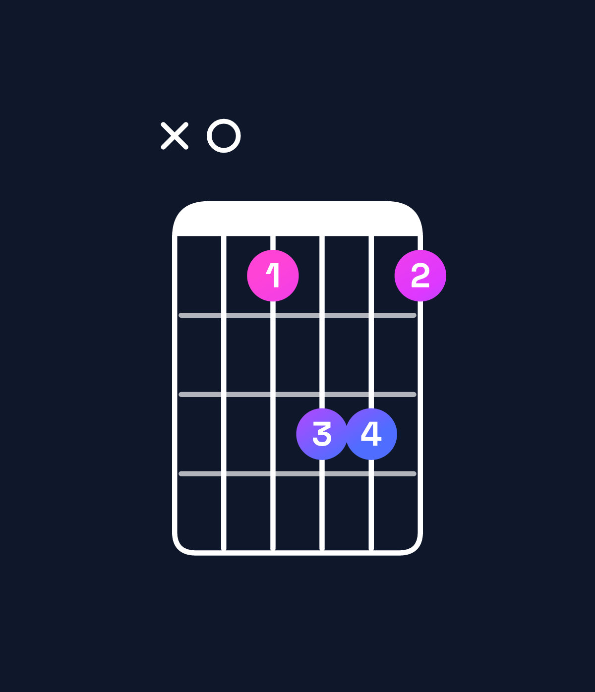 Chord chart for How to play B♭ major 7th suspended 2nd / A (3rd inversion) chord on guitar — Shape x08aa8 | Guitar Wiz