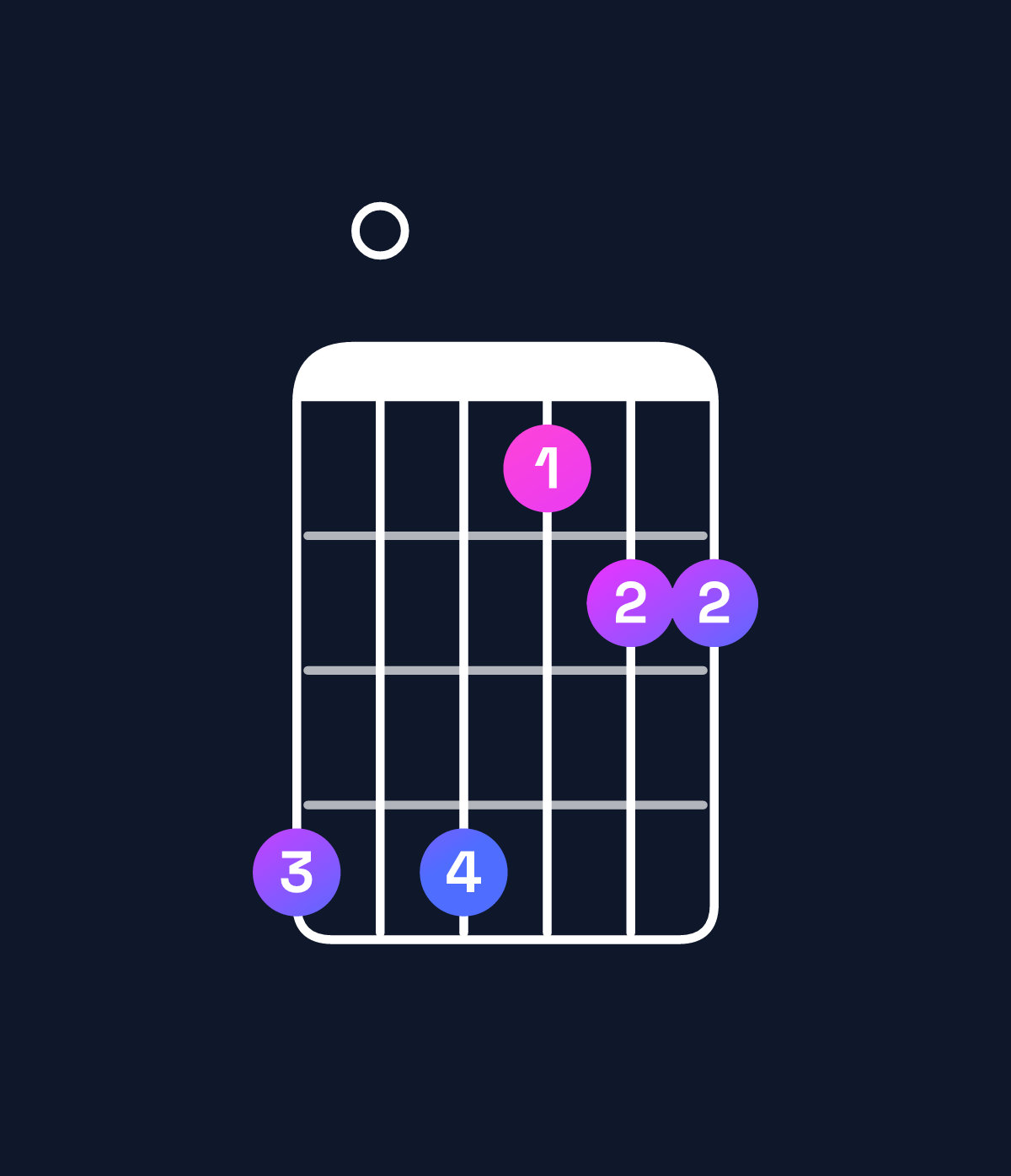 Chord chart for How to play B♭ major 7th suspended 2nd / C (1st inversion) chord on guitar — Shape 808566 | Guitar Wiz
