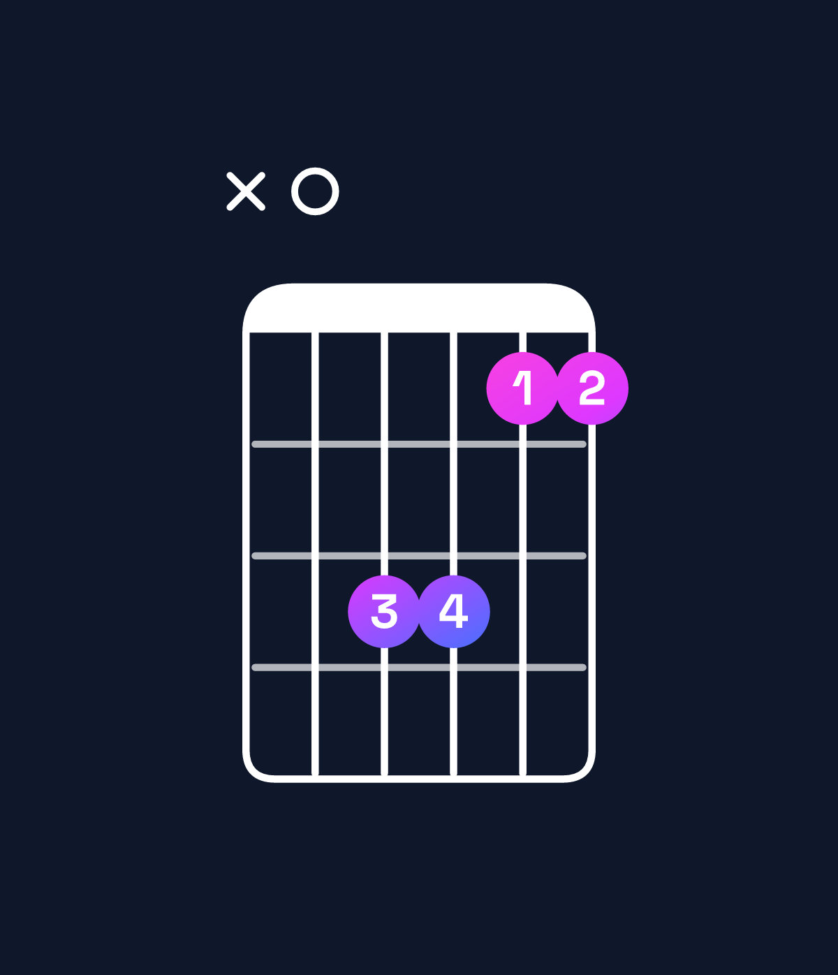 Chord chart for How to play B♭ major 7th suspended 4th / A (3rd inversion) chord on guitar — Shape x08866 | Guitar Wiz