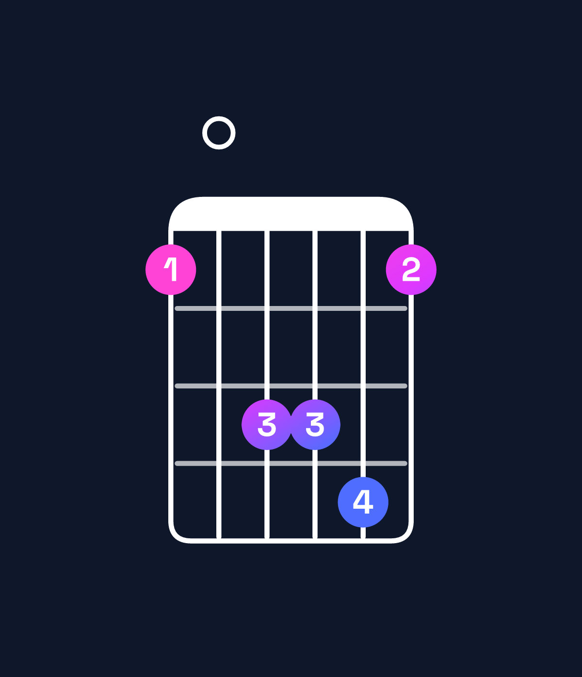 Chord chart for How to play B♭ major 7th suspended 4th / F (2nd inversion) chord on guitar — Shape 103341 | Guitar Wiz